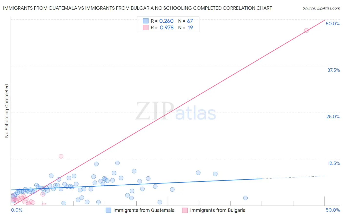 Immigrants from Guatemala vs Immigrants from Bulgaria No Schooling Completed