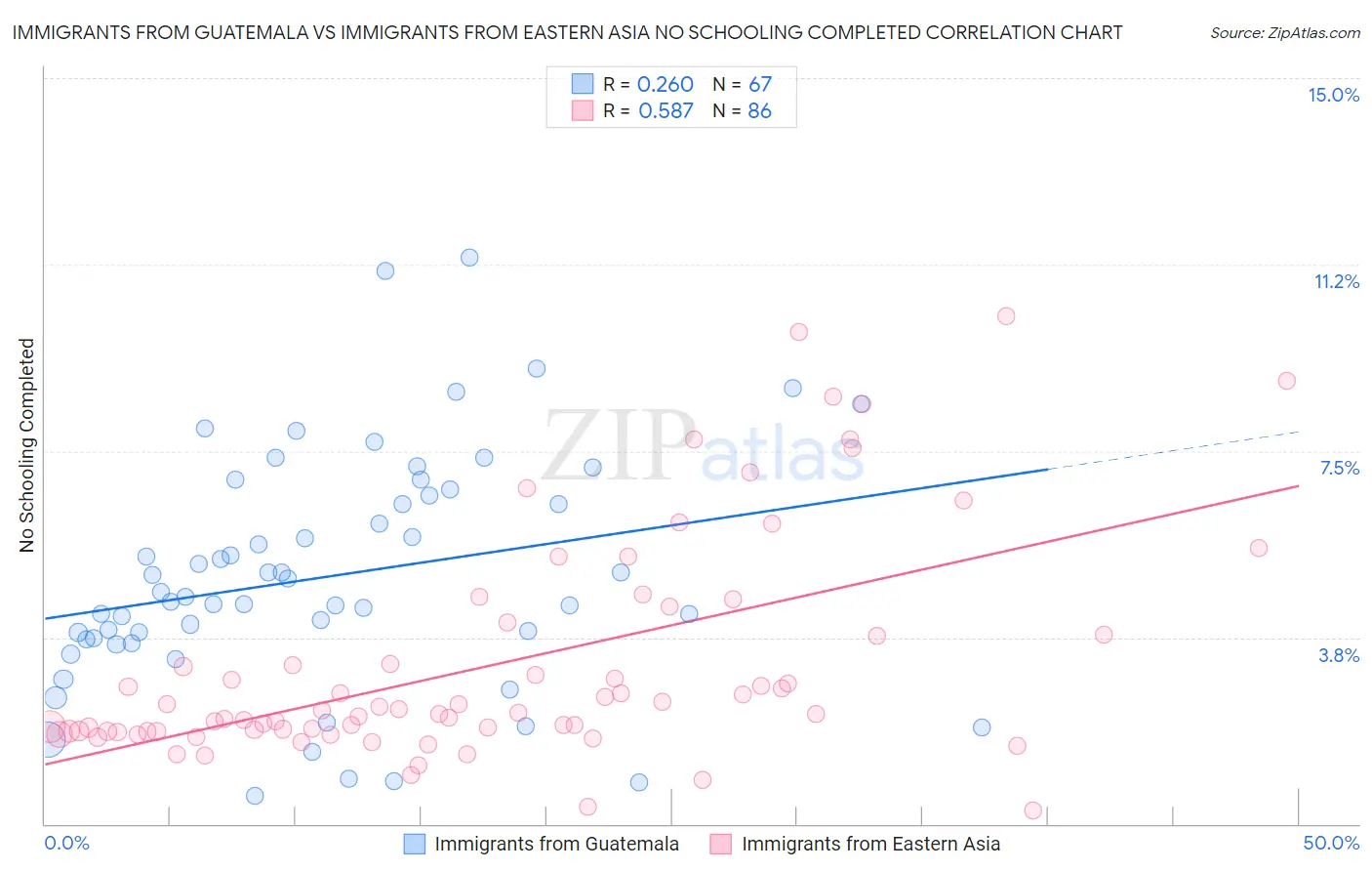 Immigrants from Guatemala vs Immigrants from Eastern Asia No Schooling Completed