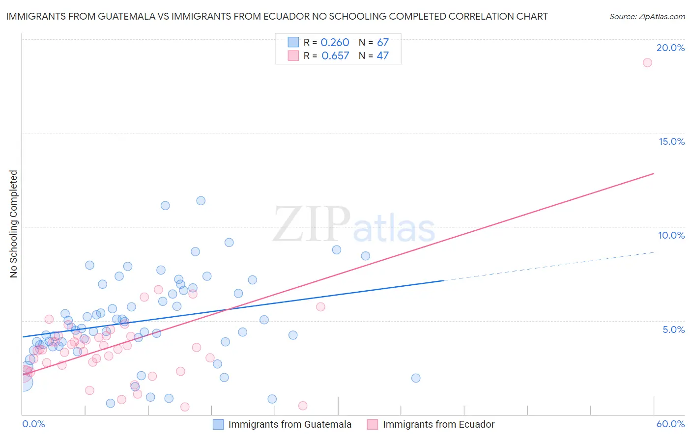 Immigrants from Guatemala vs Immigrants from Ecuador No Schooling Completed