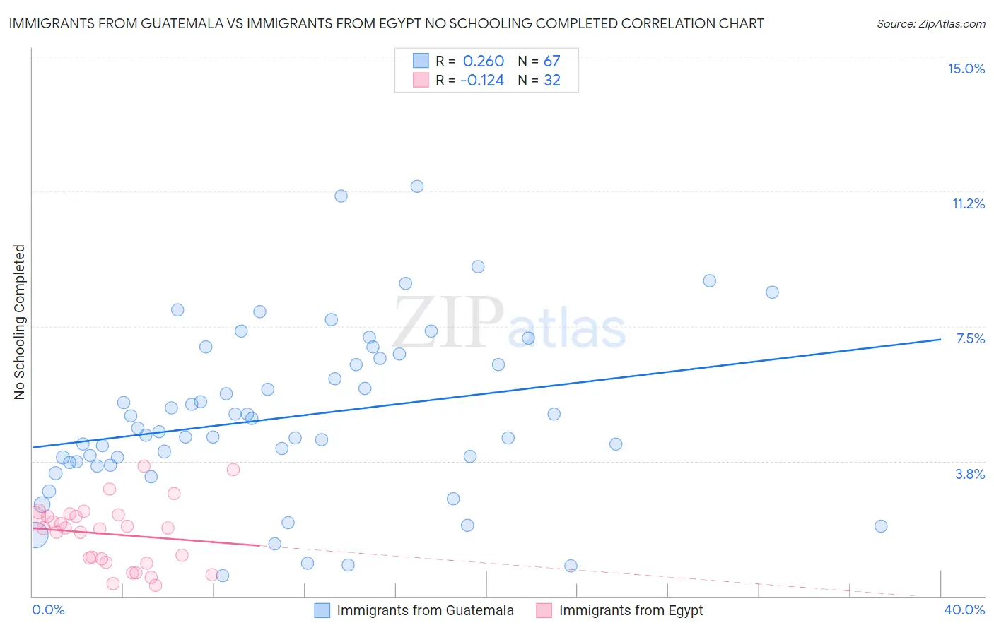 Immigrants from Guatemala vs Immigrants from Egypt No Schooling Completed