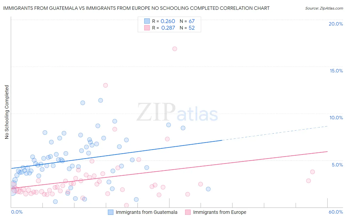 Immigrants from Guatemala vs Immigrants from Europe No Schooling Completed