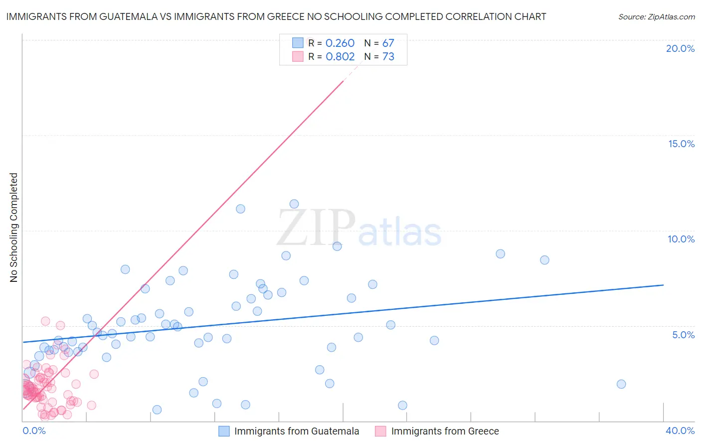 Immigrants from Guatemala vs Immigrants from Greece No Schooling Completed