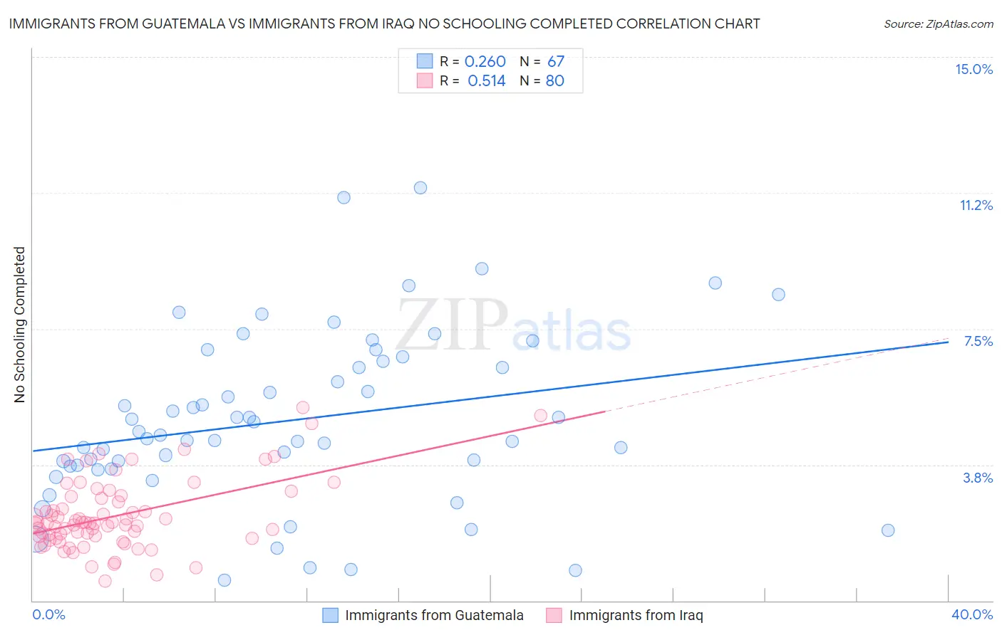 Immigrants from Guatemala vs Immigrants from Iraq No Schooling Completed