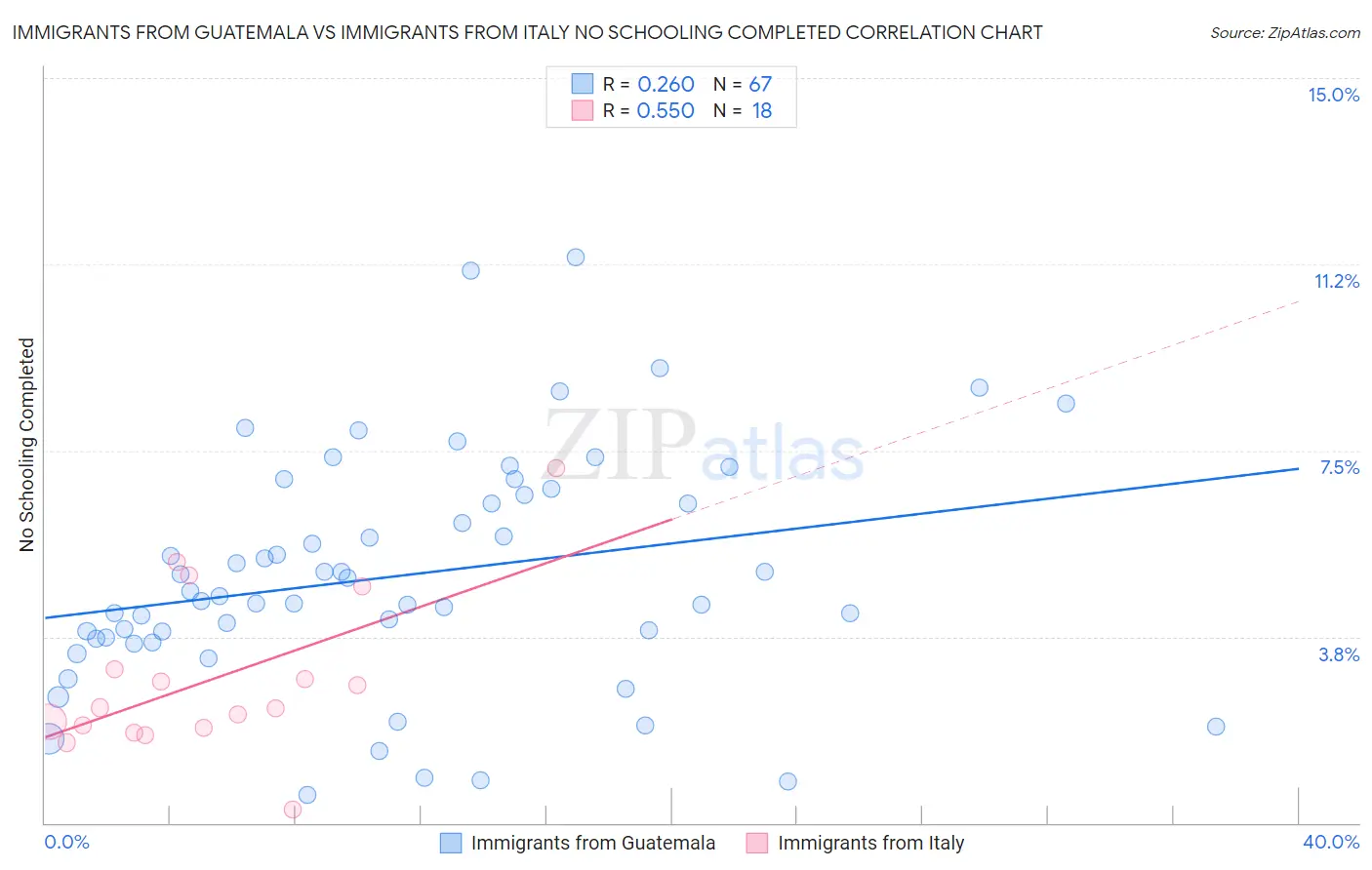 Immigrants from Guatemala vs Immigrants from Italy No Schooling Completed