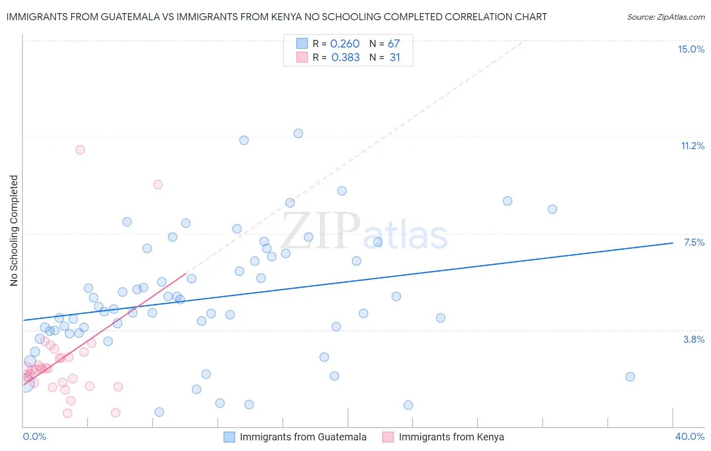 Immigrants from Guatemala vs Immigrants from Kenya No Schooling Completed