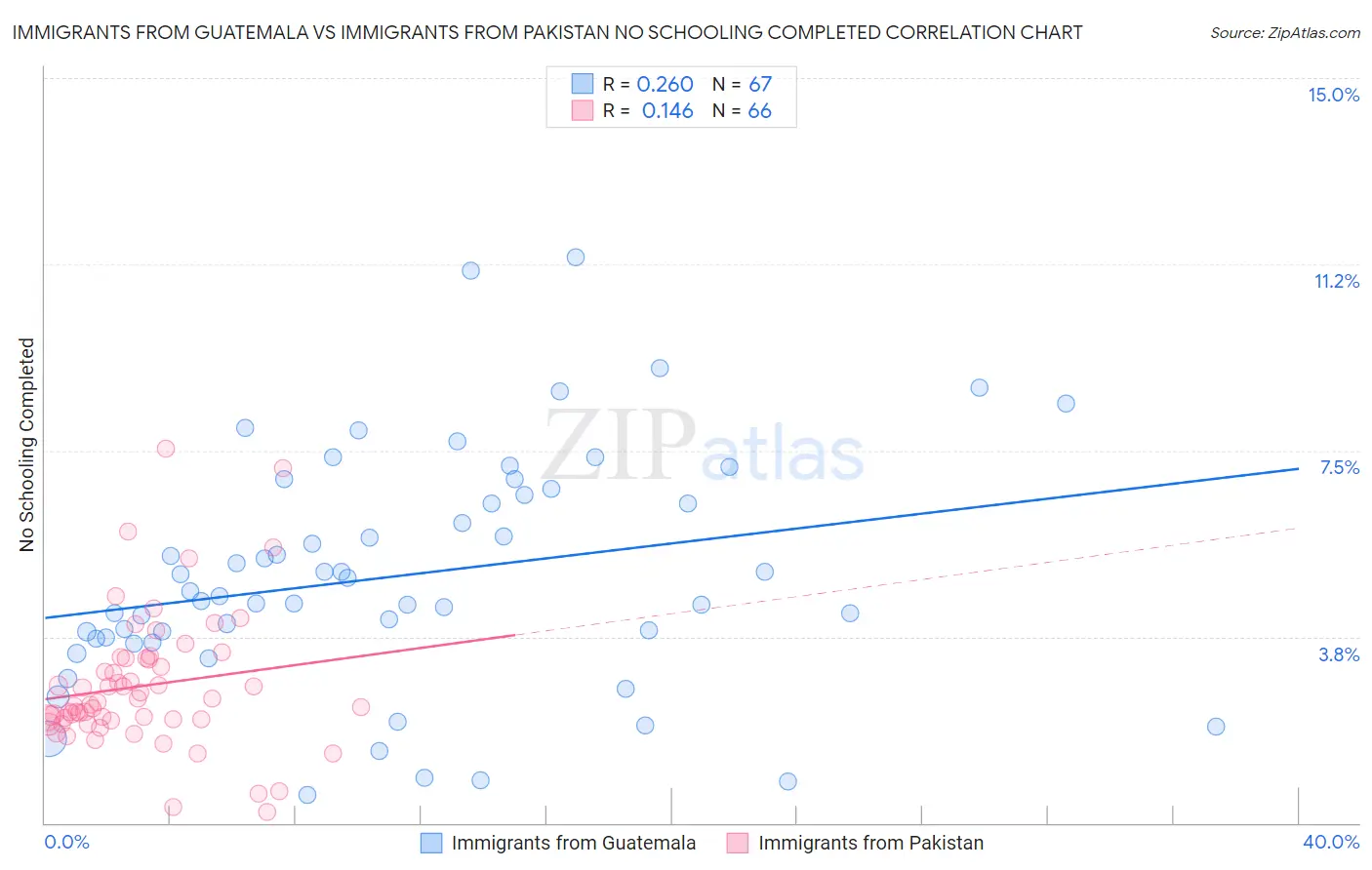 Immigrants from Guatemala vs Immigrants from Pakistan No Schooling Completed