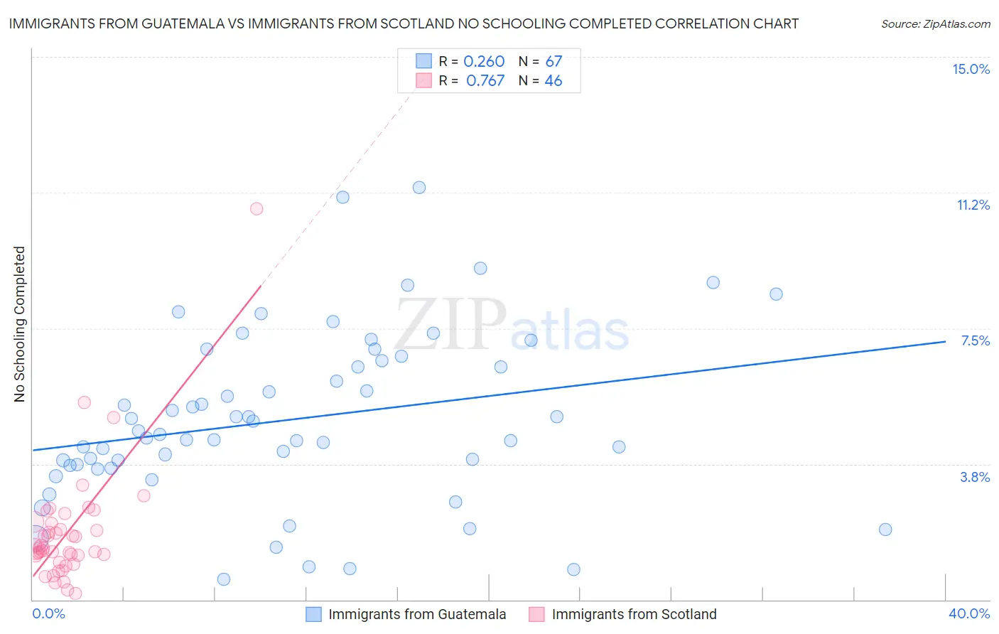 Immigrants from Guatemala vs Immigrants from Scotland No Schooling Completed