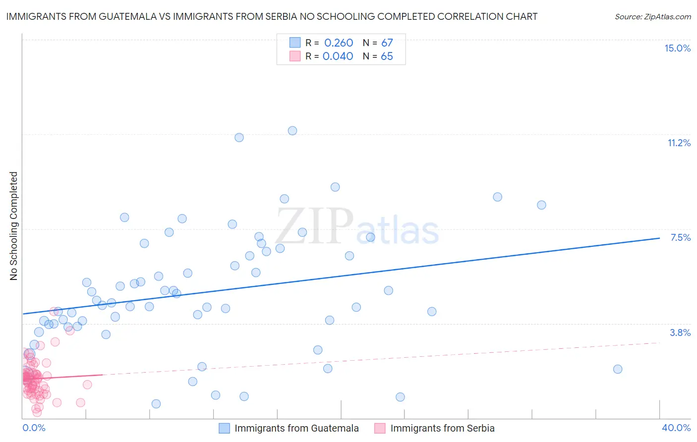 Immigrants from Guatemala vs Immigrants from Serbia No Schooling Completed