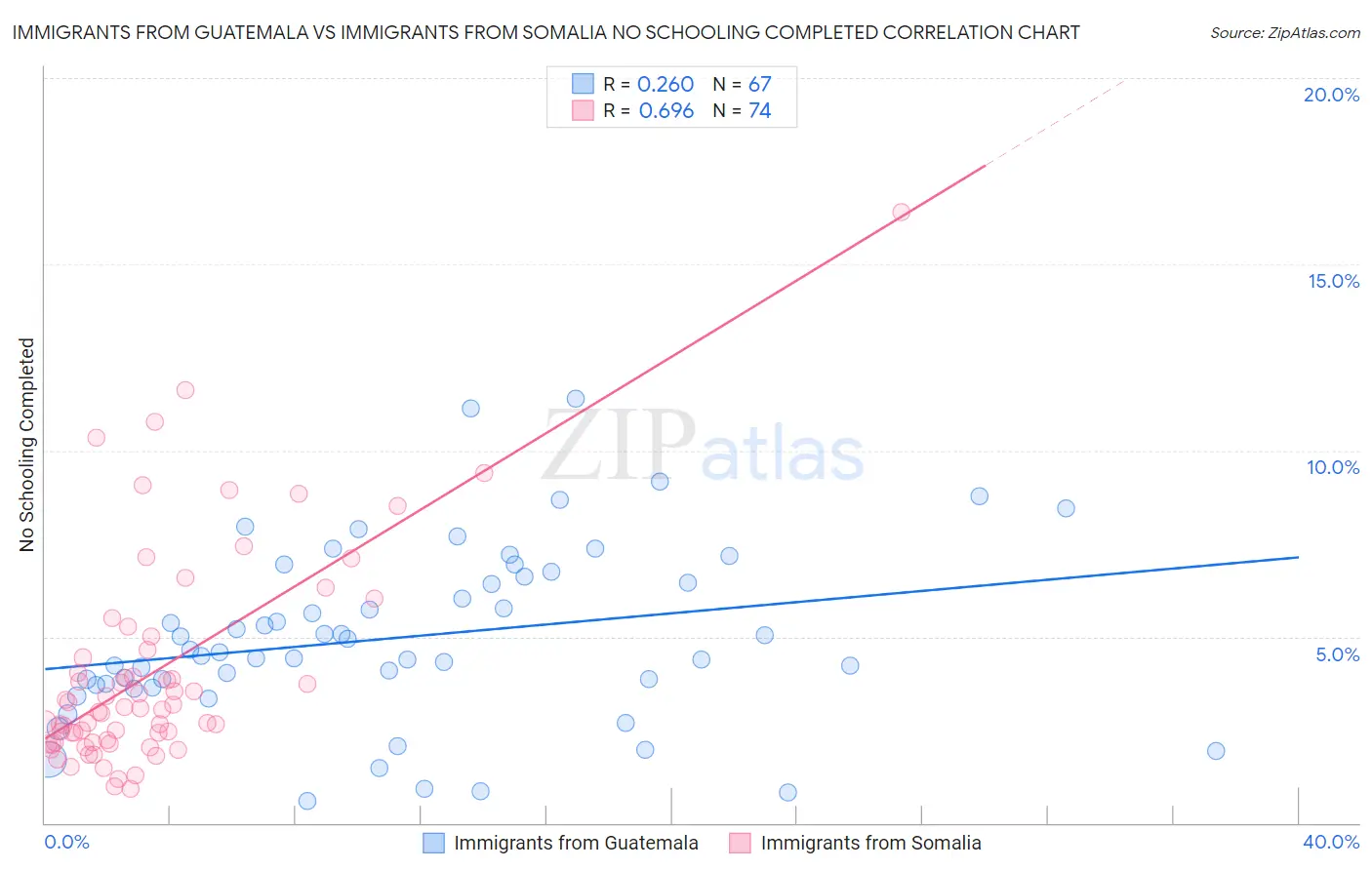 Immigrants from Guatemala vs Immigrants from Somalia No Schooling Completed