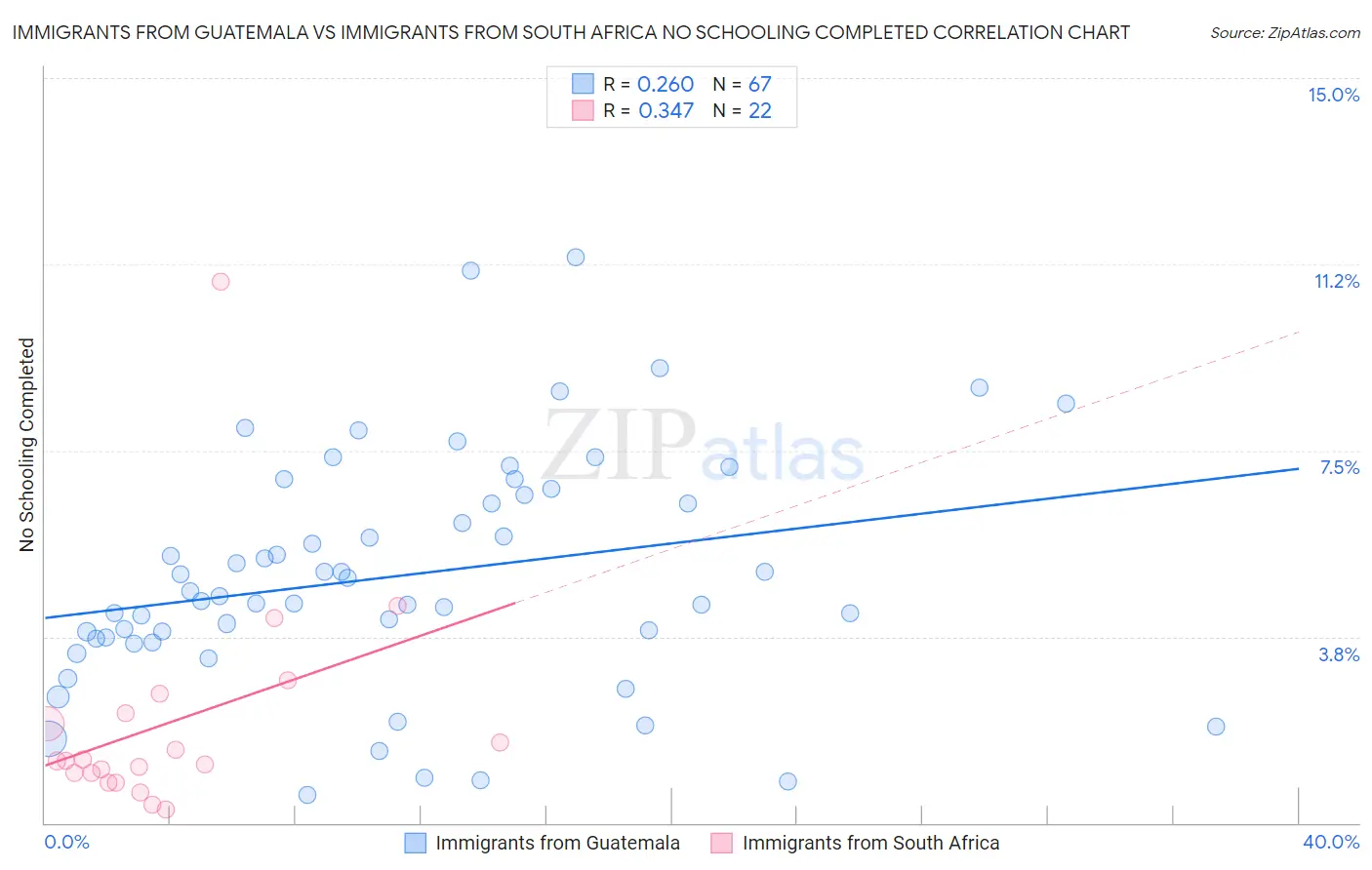 Immigrants from Guatemala vs Immigrants from South Africa No Schooling Completed