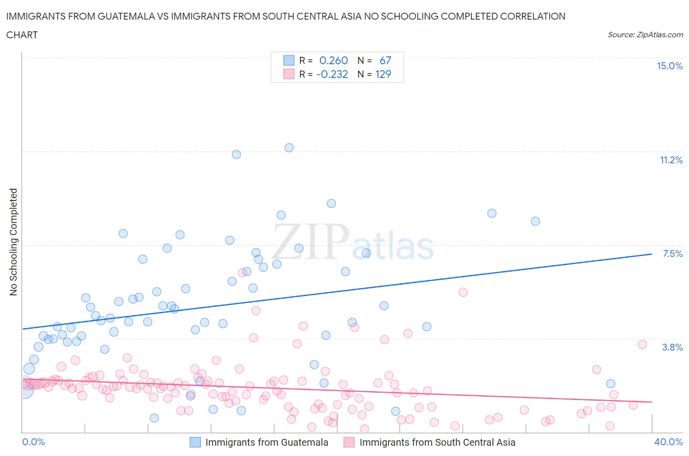 Immigrants from Guatemala vs Immigrants from South Central Asia No Schooling Completed