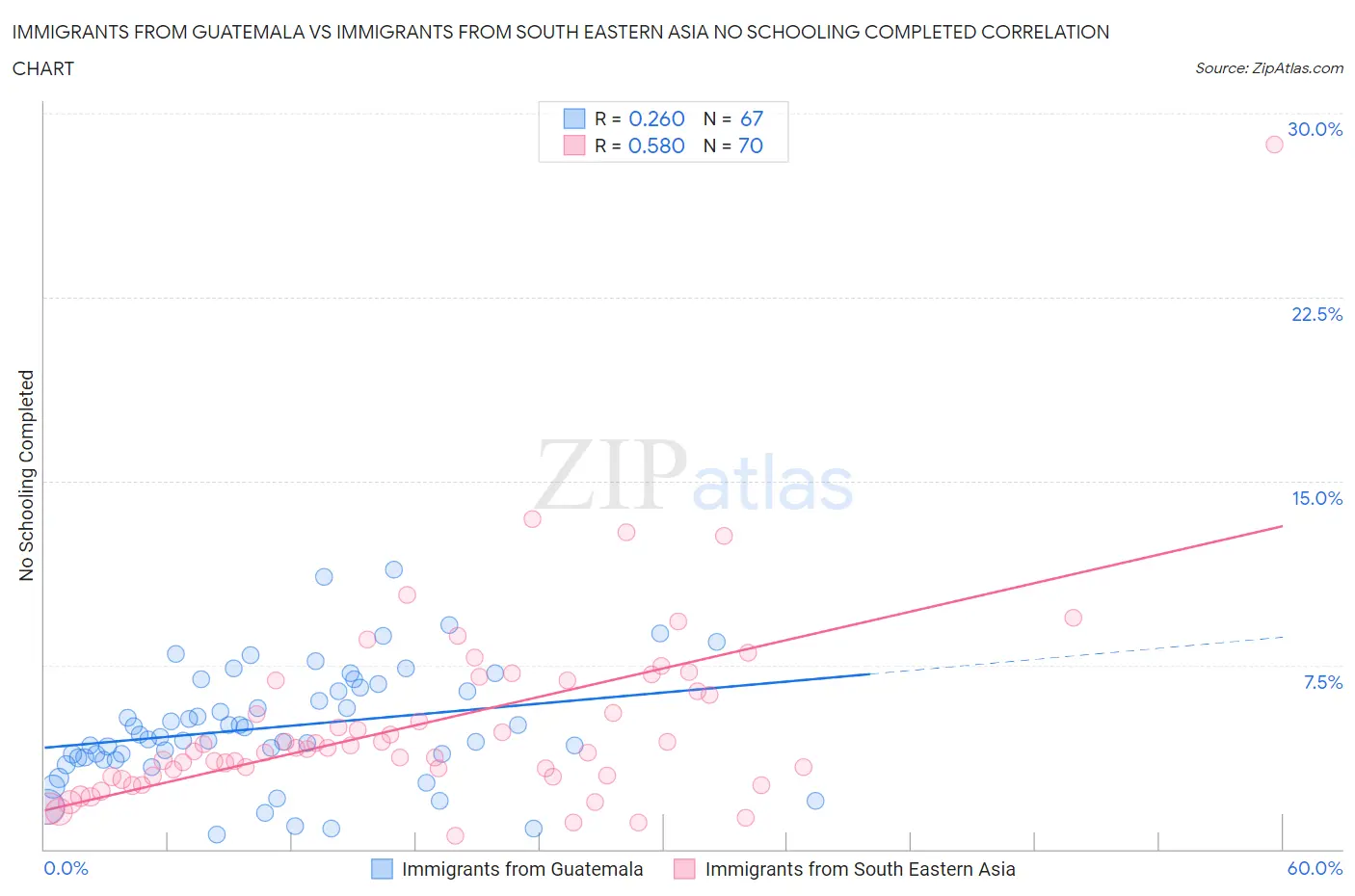 Immigrants from Guatemala vs Immigrants from South Eastern Asia No Schooling Completed