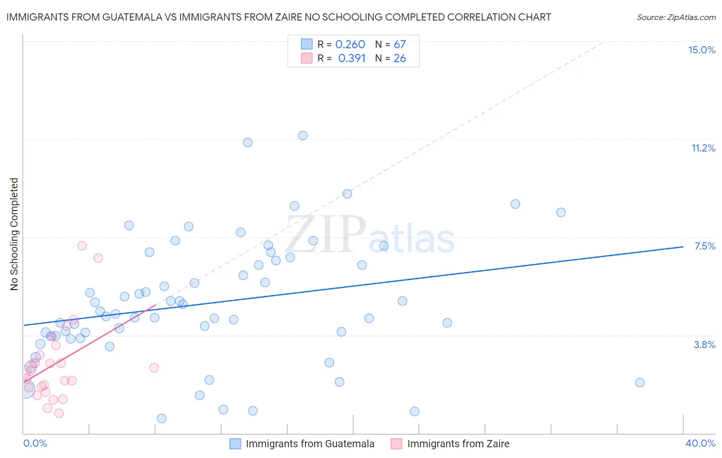 Immigrants from Guatemala vs Immigrants from Zaire No Schooling Completed