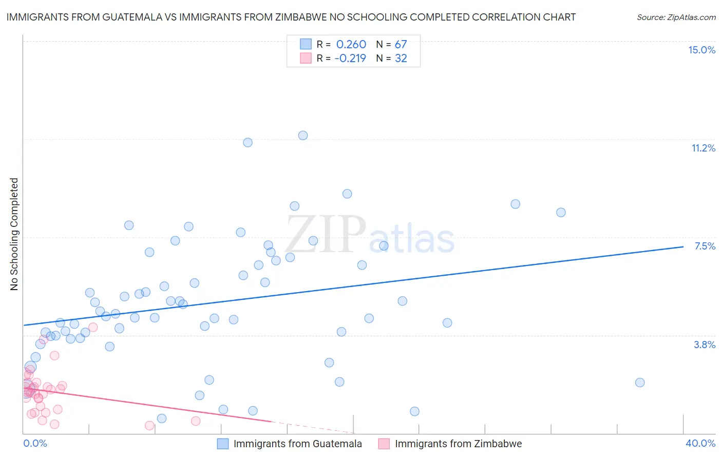 Immigrants from Guatemala vs Immigrants from Zimbabwe No Schooling Completed