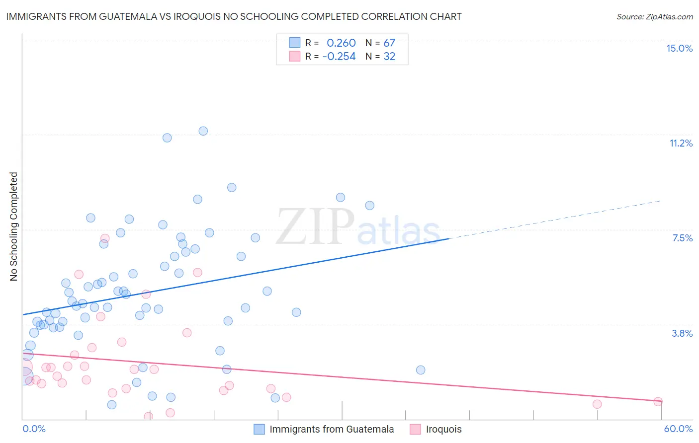 Immigrants from Guatemala vs Iroquois No Schooling Completed