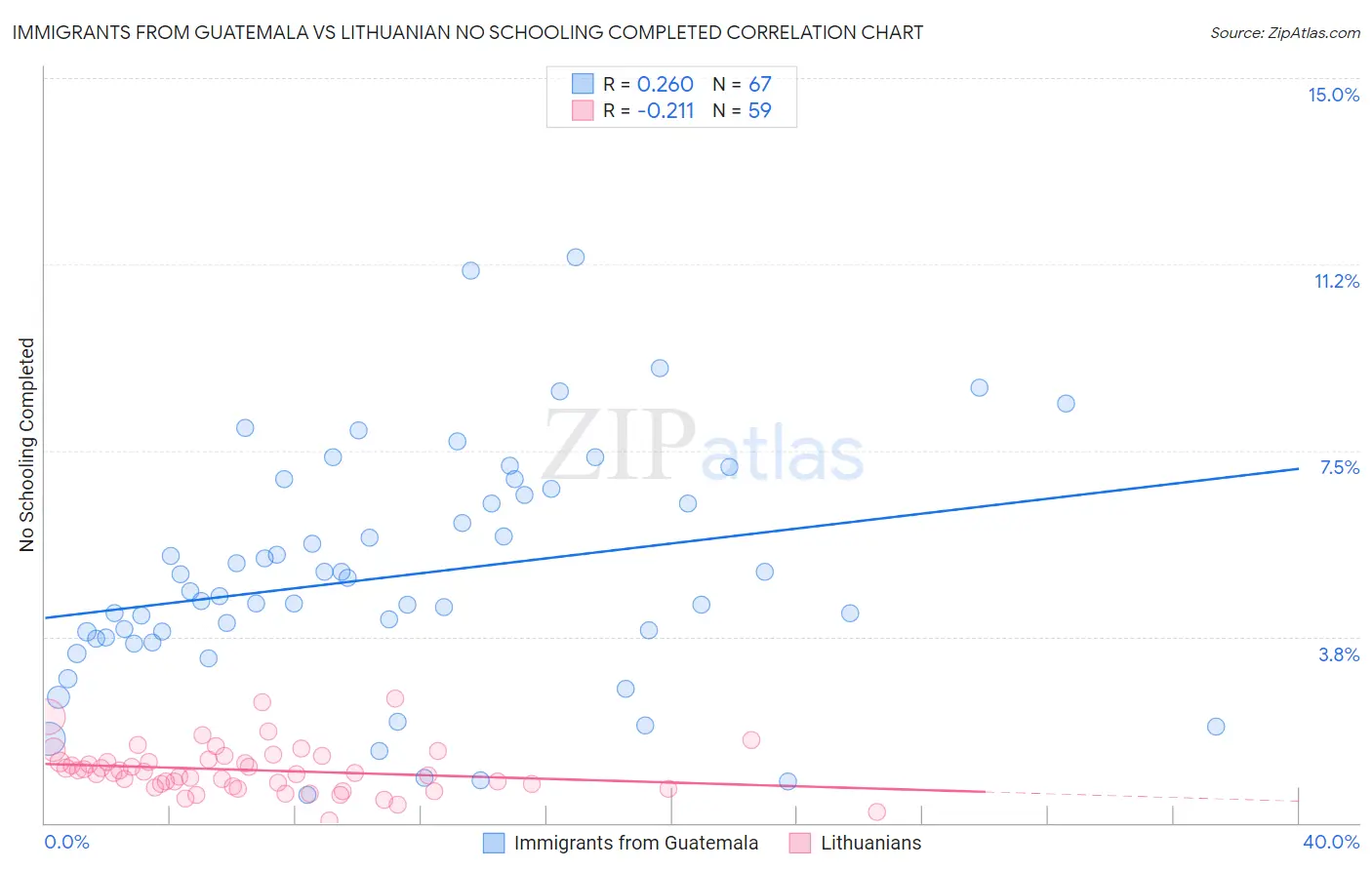 Immigrants from Guatemala vs Lithuanian No Schooling Completed