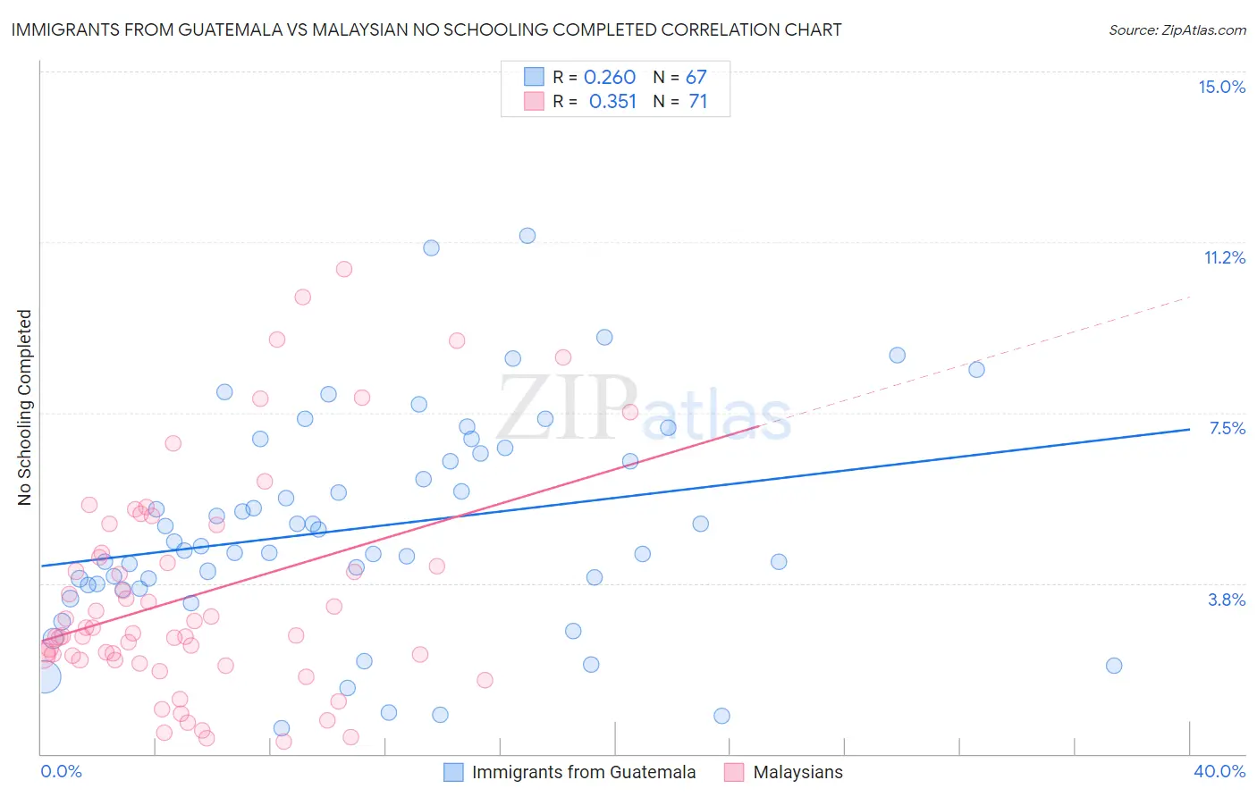 Immigrants from Guatemala vs Malaysian No Schooling Completed