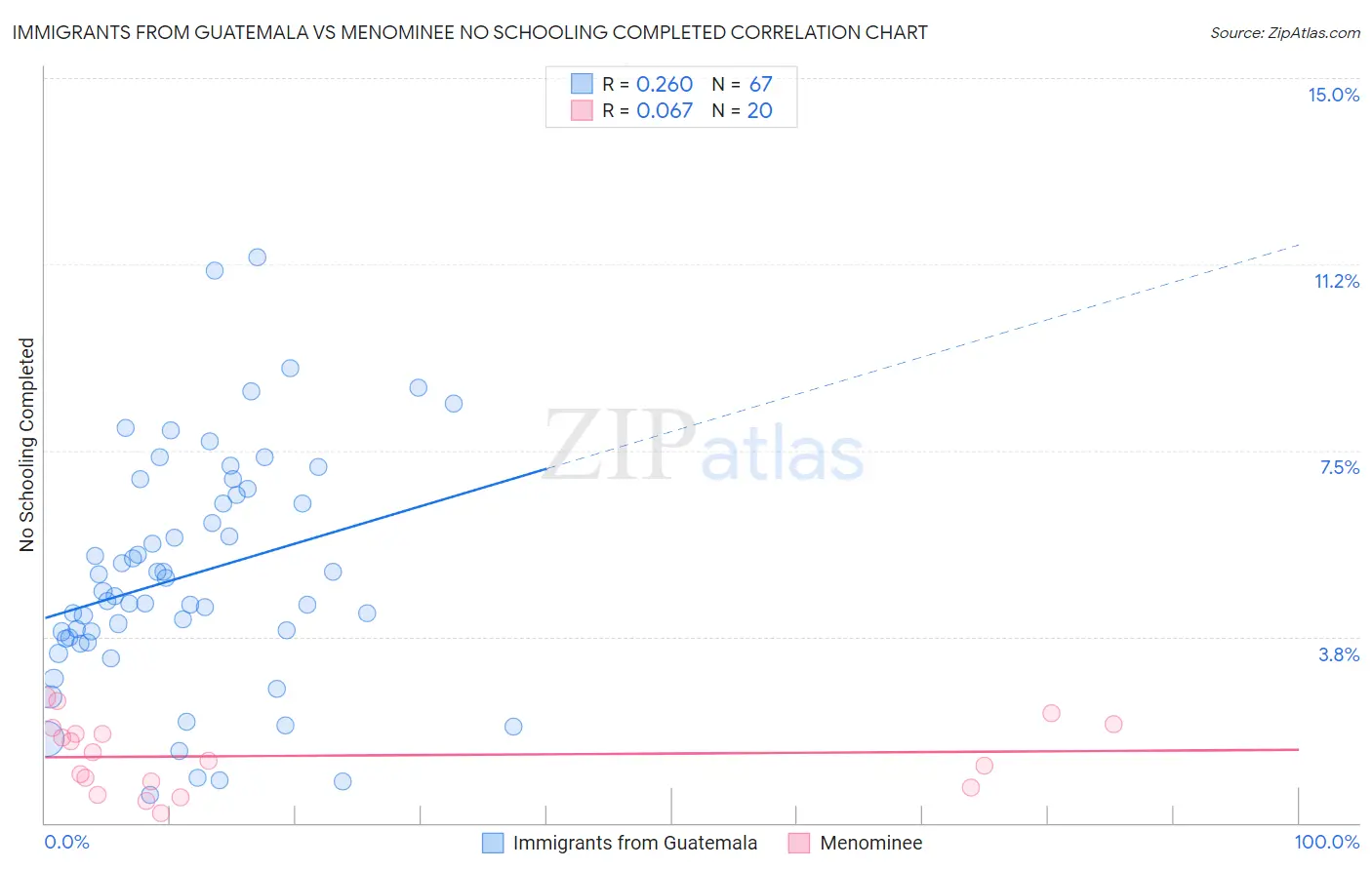 Immigrants from Guatemala vs Menominee No Schooling Completed