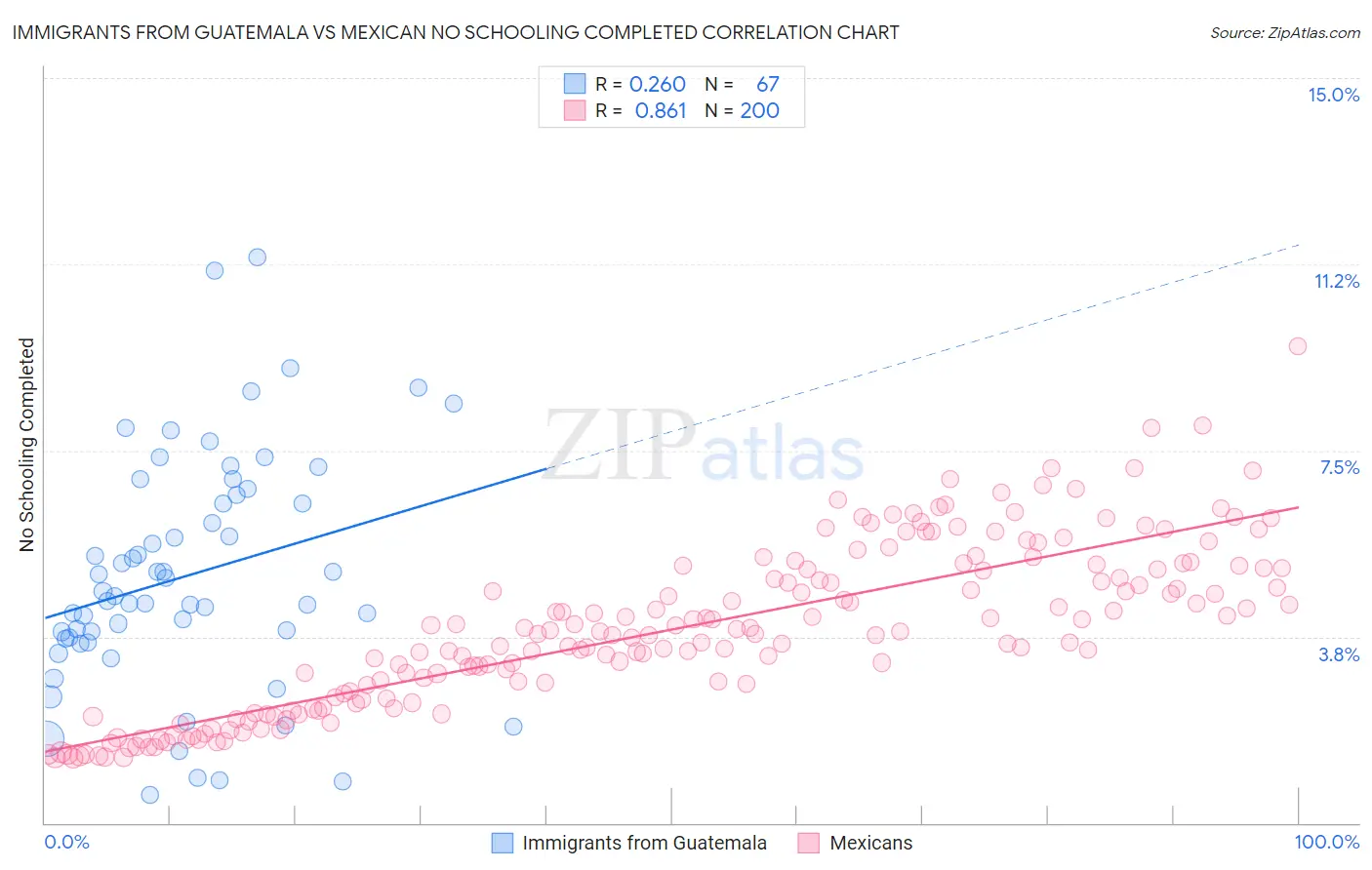 Immigrants from Guatemala vs Mexican No Schooling Completed