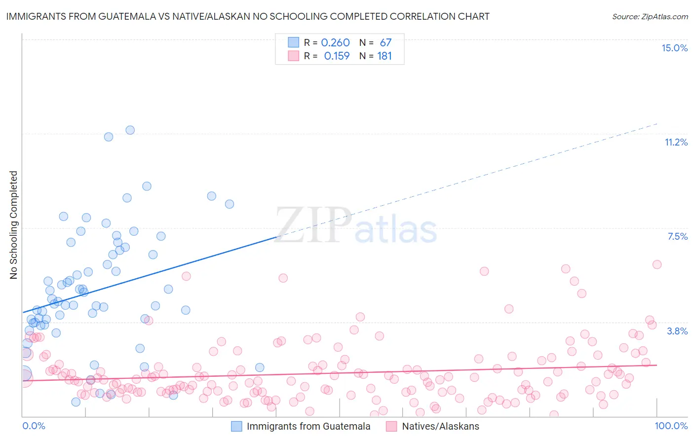 Immigrants from Guatemala vs Native/Alaskan No Schooling Completed