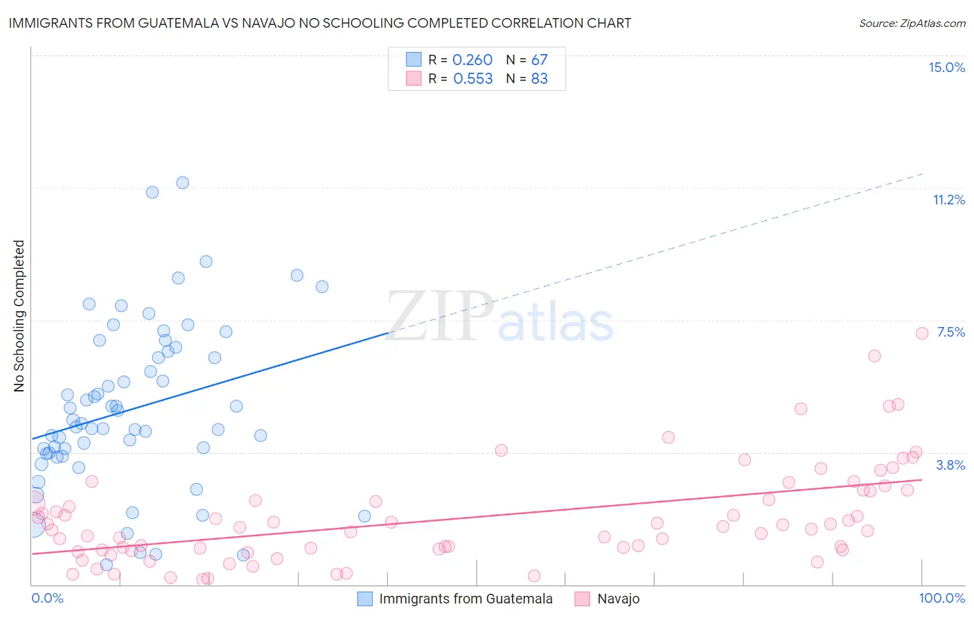 Immigrants from Guatemala vs Navajo No Schooling Completed