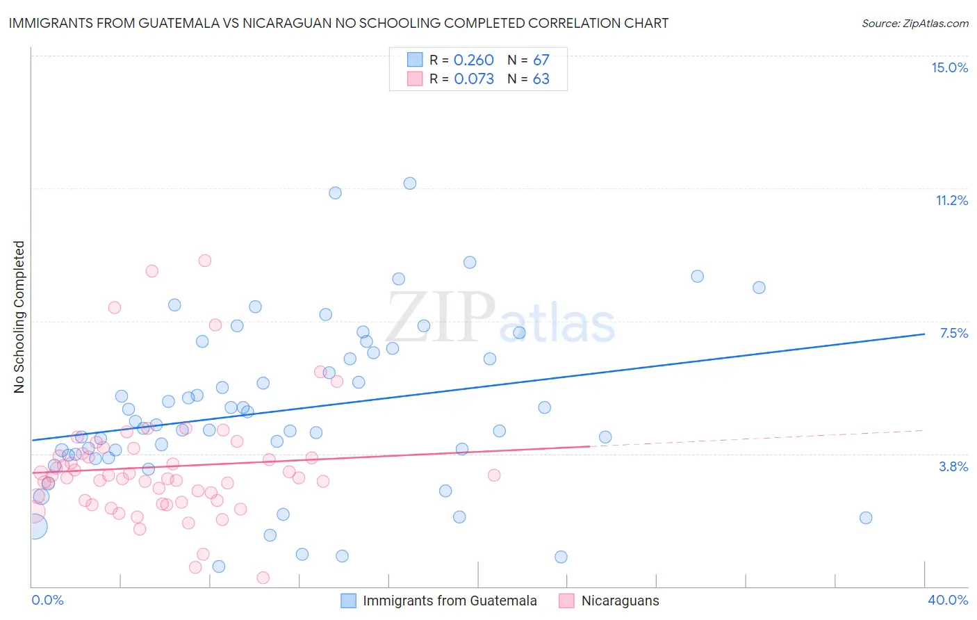 Immigrants from Guatemala vs Nicaraguan No Schooling Completed