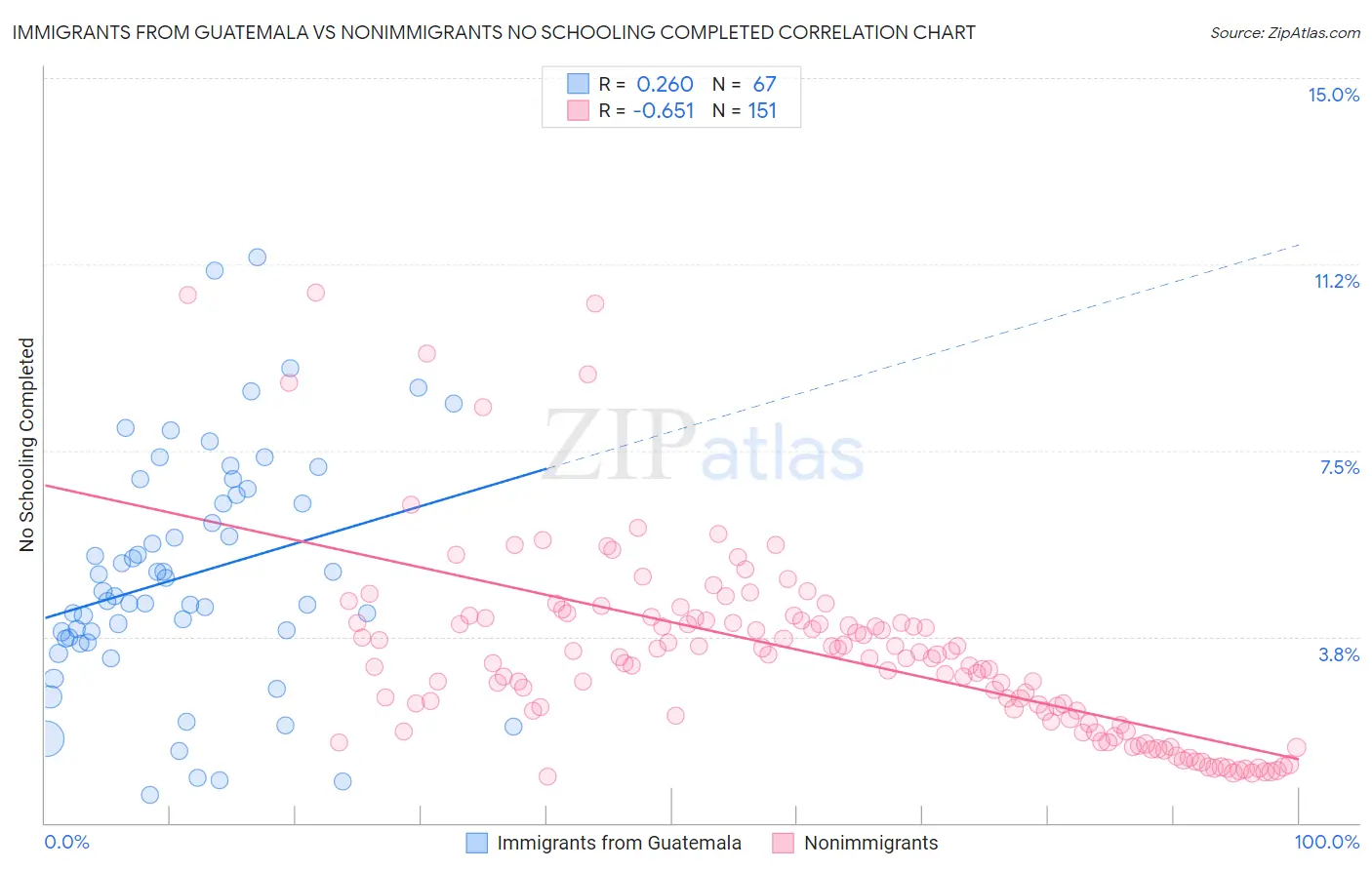 Immigrants from Guatemala vs Nonimmigrants No Schooling Completed