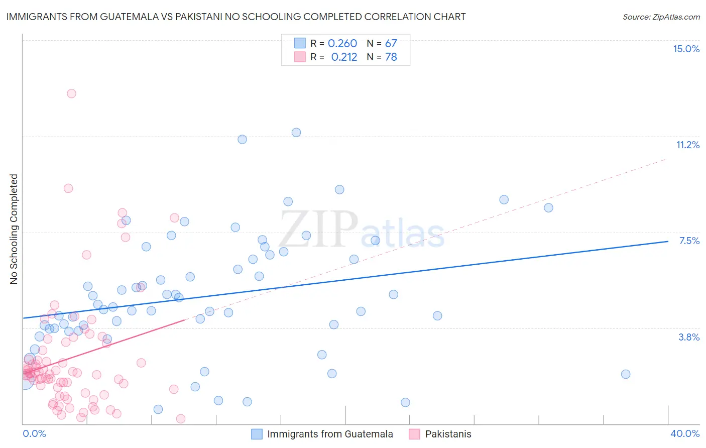 Immigrants from Guatemala vs Pakistani No Schooling Completed