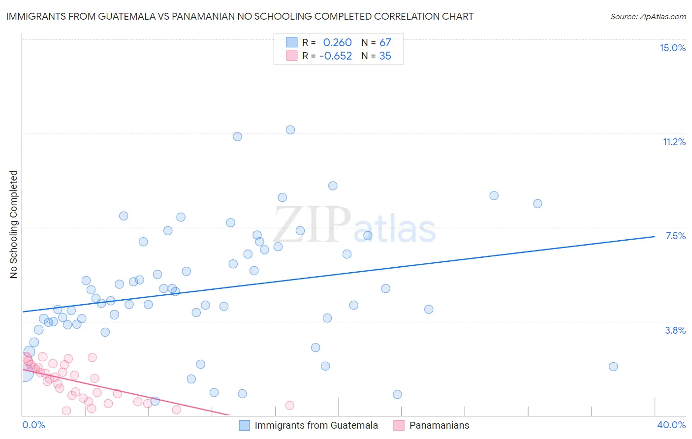 Immigrants from Guatemala vs Panamanian No Schooling Completed