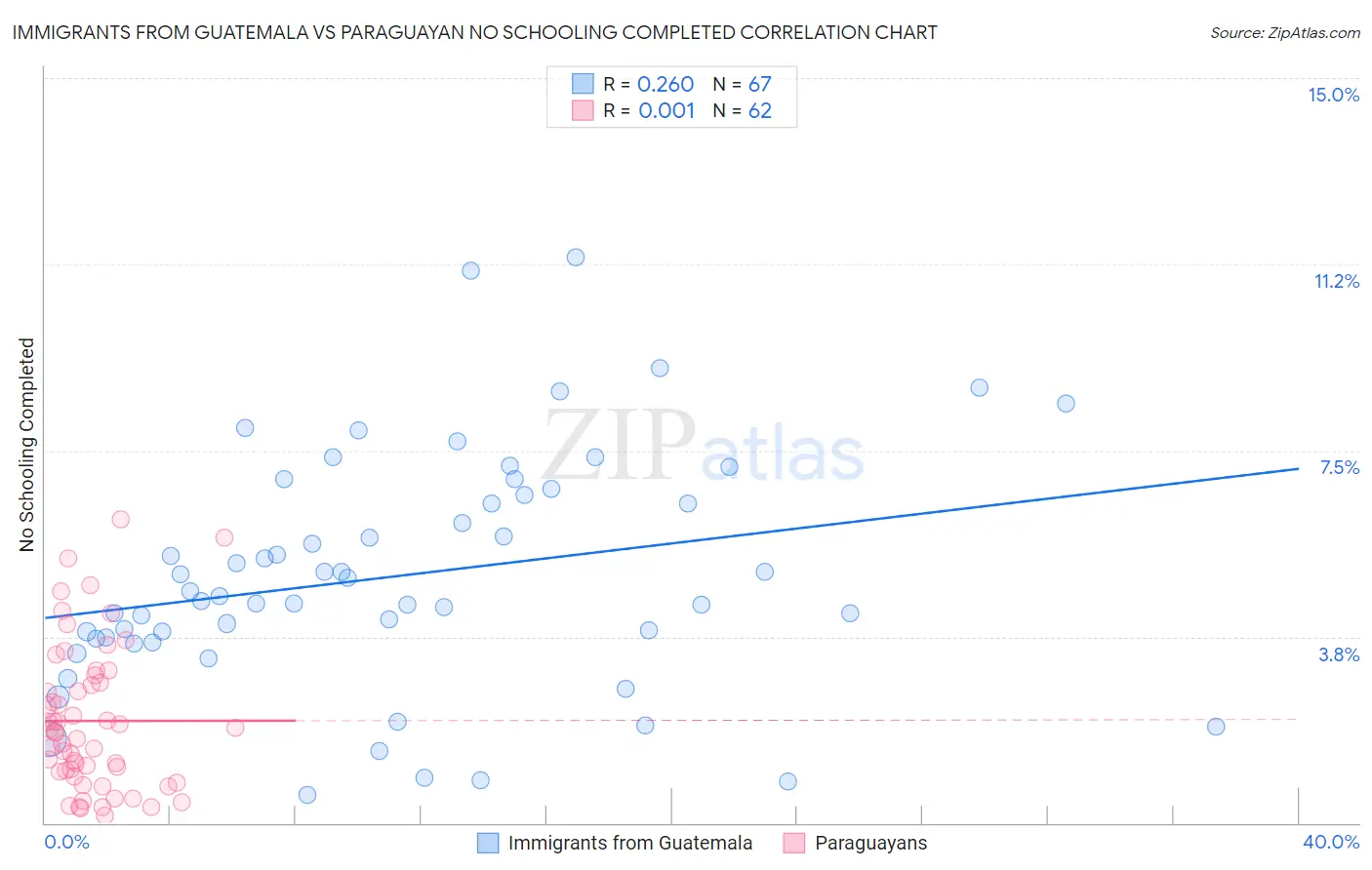 Immigrants from Guatemala vs Paraguayan No Schooling Completed