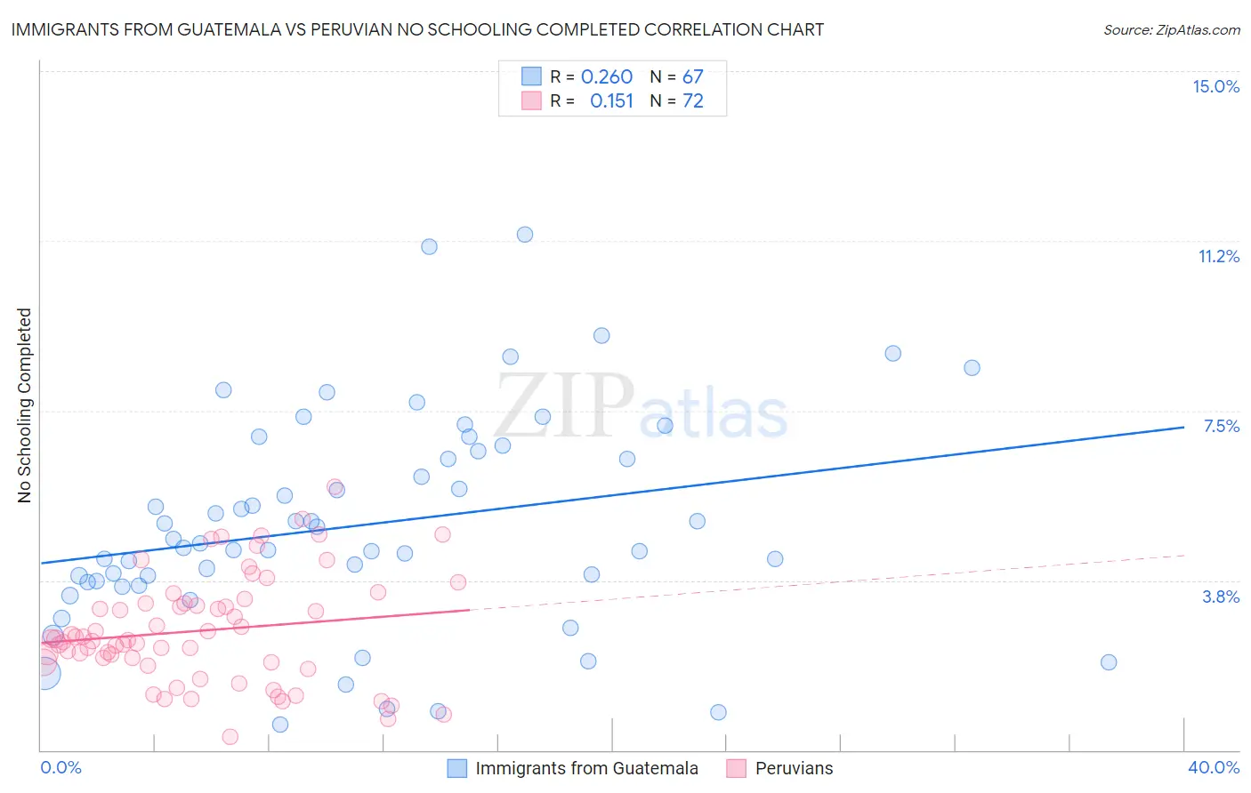 Immigrants from Guatemala vs Peruvian No Schooling Completed