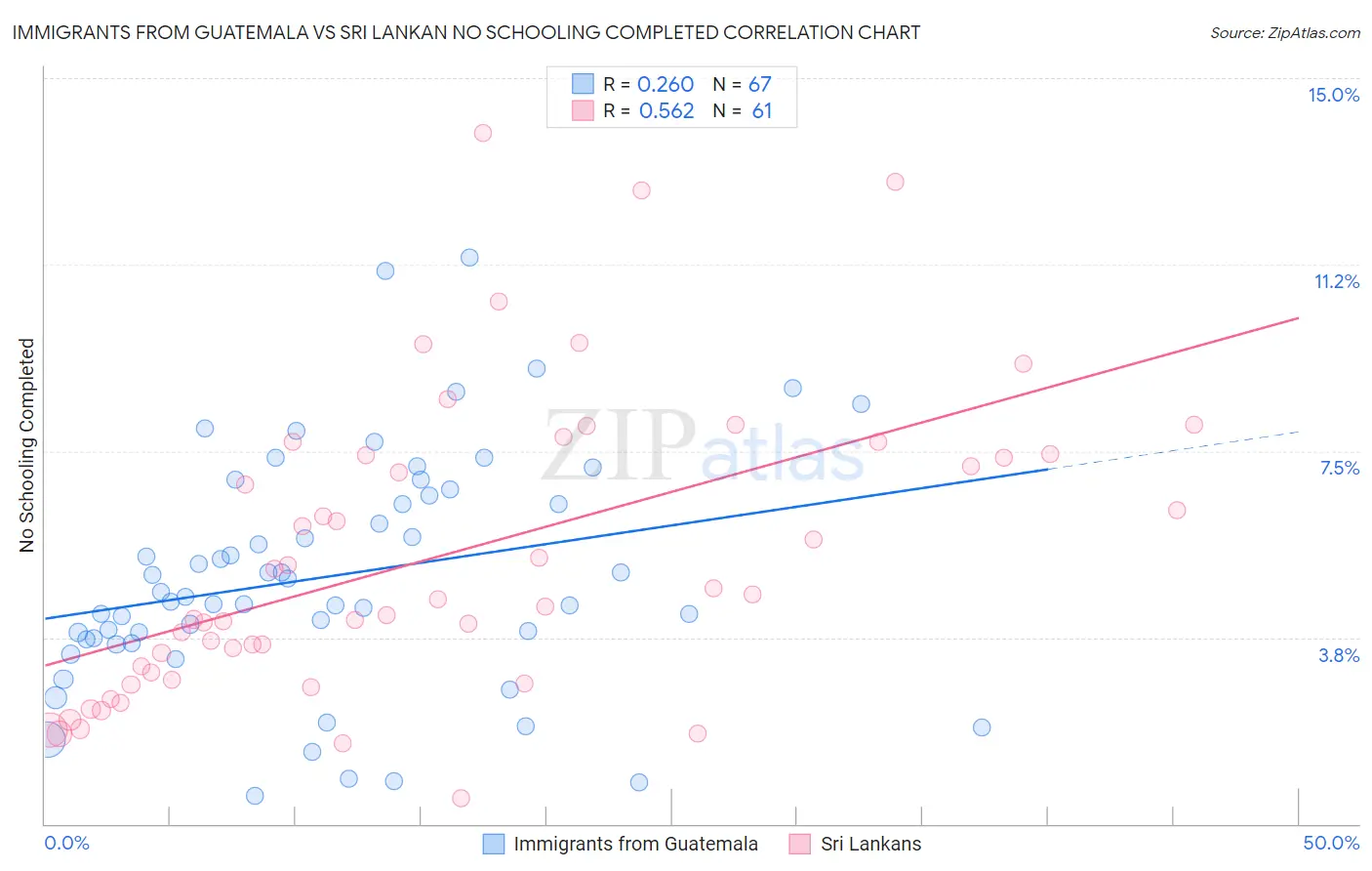 Immigrants from Guatemala vs Sri Lankan No Schooling Completed