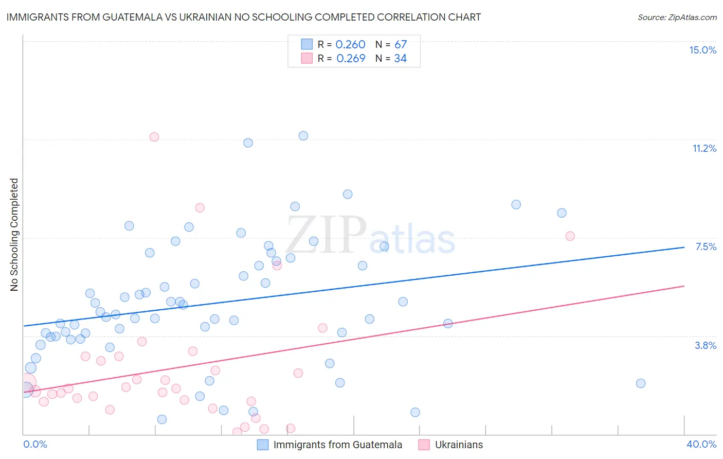 Immigrants from Guatemala vs Ukrainian No Schooling Completed