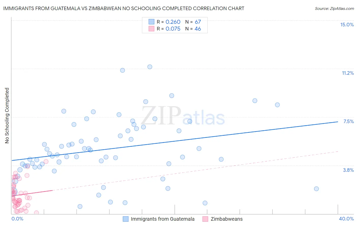 Immigrants from Guatemala vs Zimbabwean No Schooling Completed