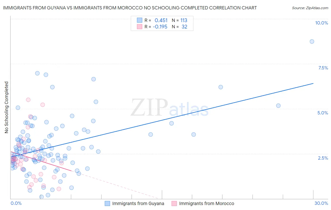 Immigrants from Guyana vs Immigrants from Morocco No Schooling Completed