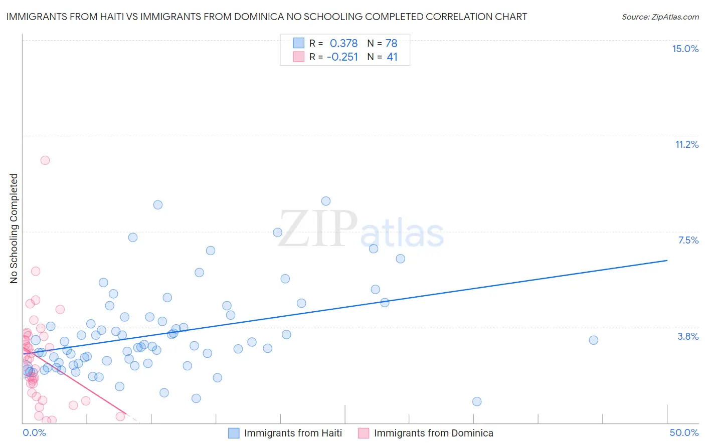 Immigrants from Haiti vs Immigrants from Dominica No Schooling Completed