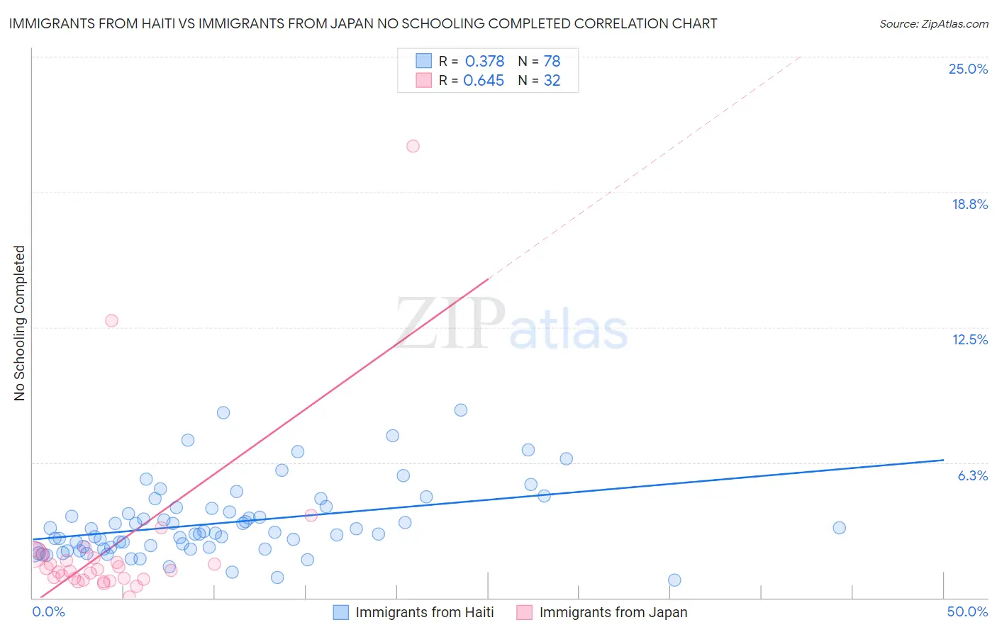 Immigrants from Haiti vs Immigrants from Japan No Schooling Completed