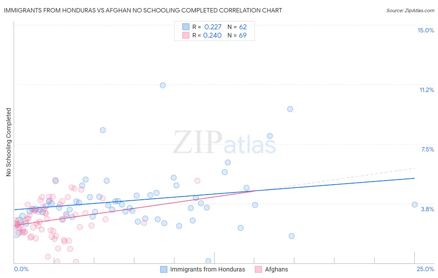 Immigrants from Honduras vs Afghan No Schooling Completed