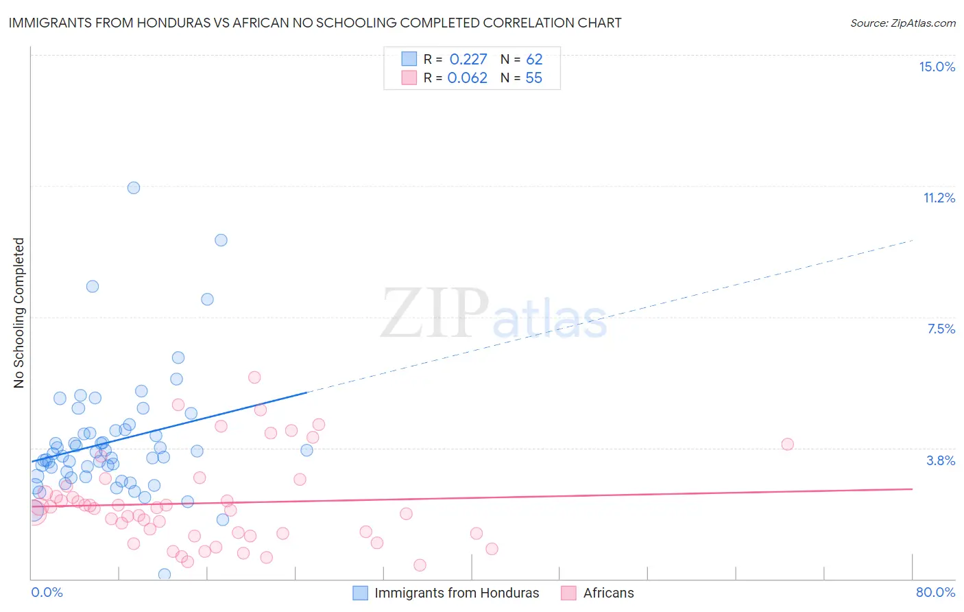 Immigrants from Honduras vs African No Schooling Completed