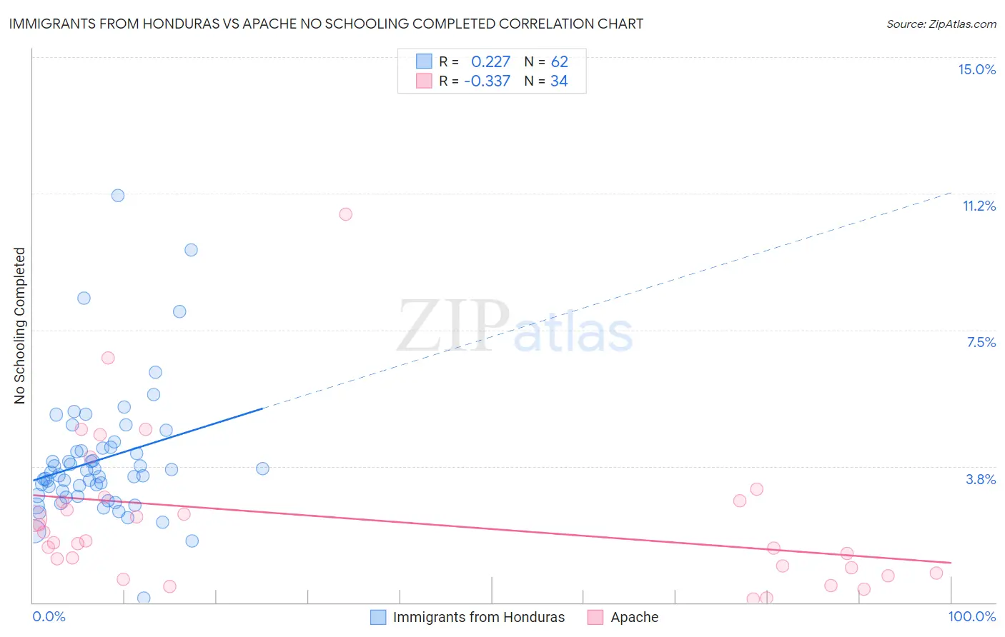 Immigrants from Honduras vs Apache No Schooling Completed