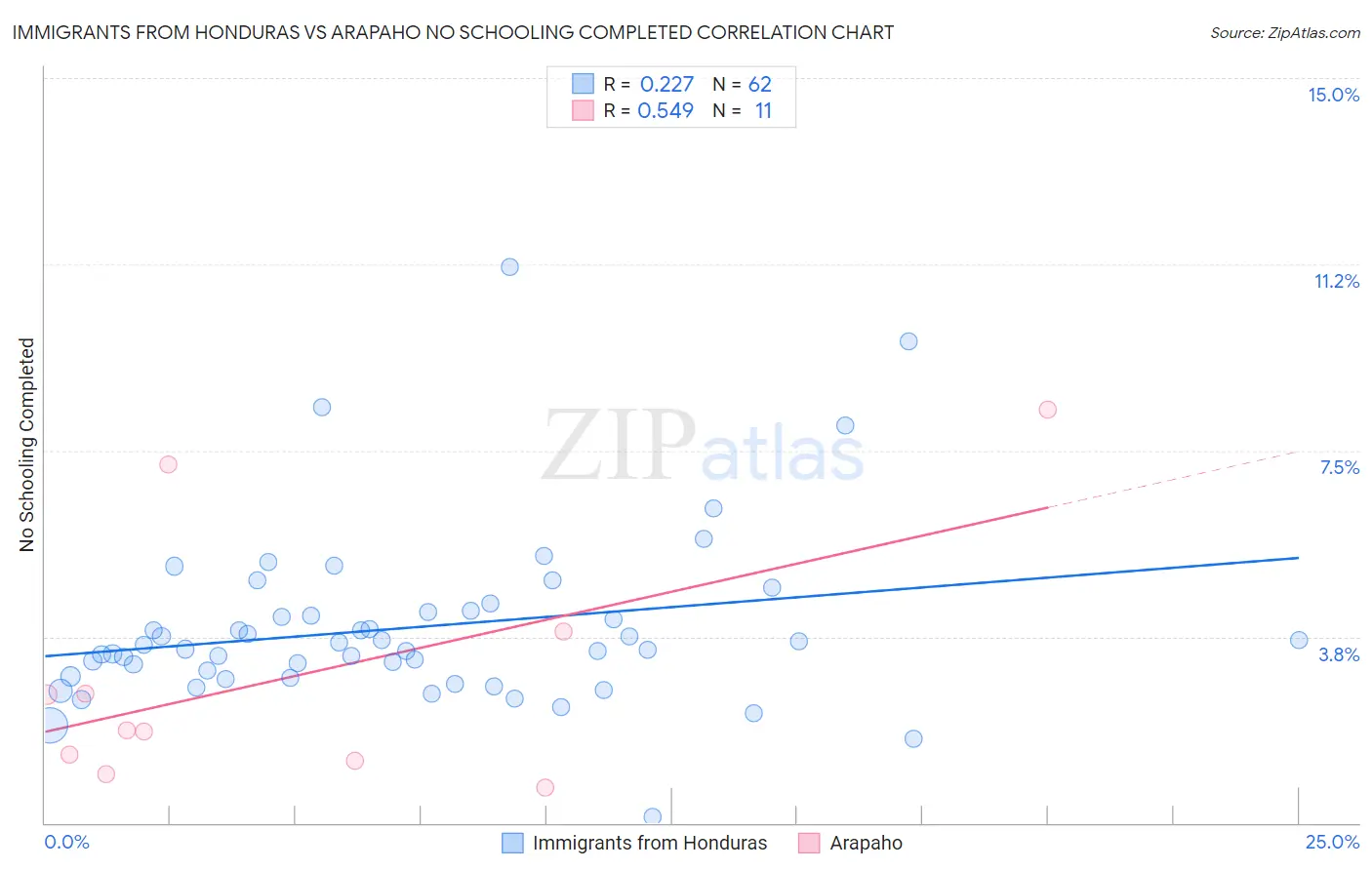 Immigrants from Honduras vs Arapaho No Schooling Completed