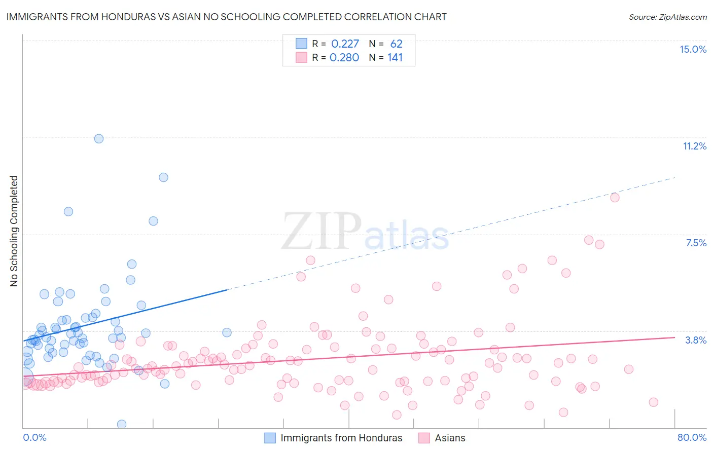 Immigrants from Honduras vs Asian No Schooling Completed