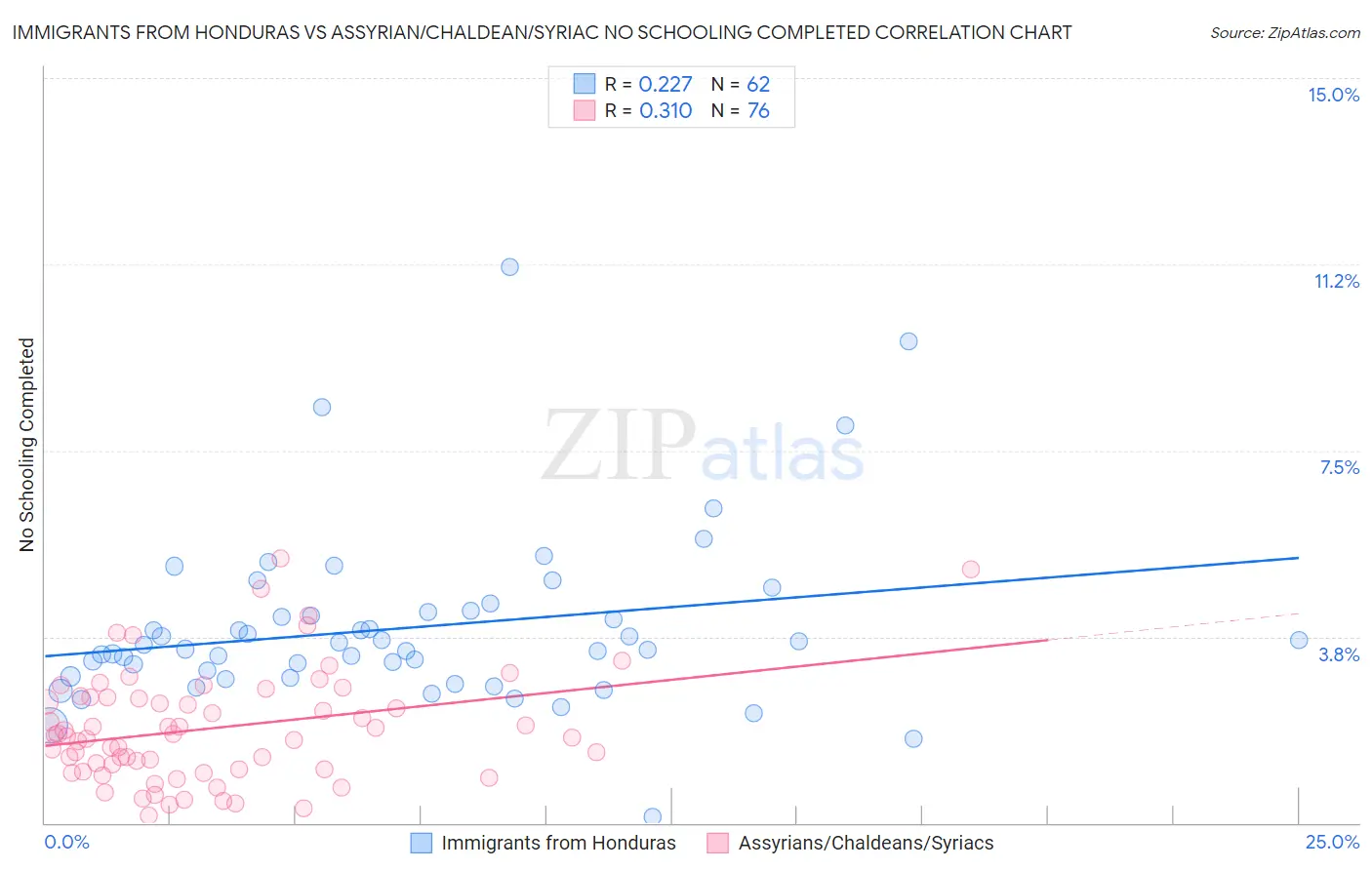 Immigrants from Honduras vs Assyrian/Chaldean/Syriac No Schooling Completed