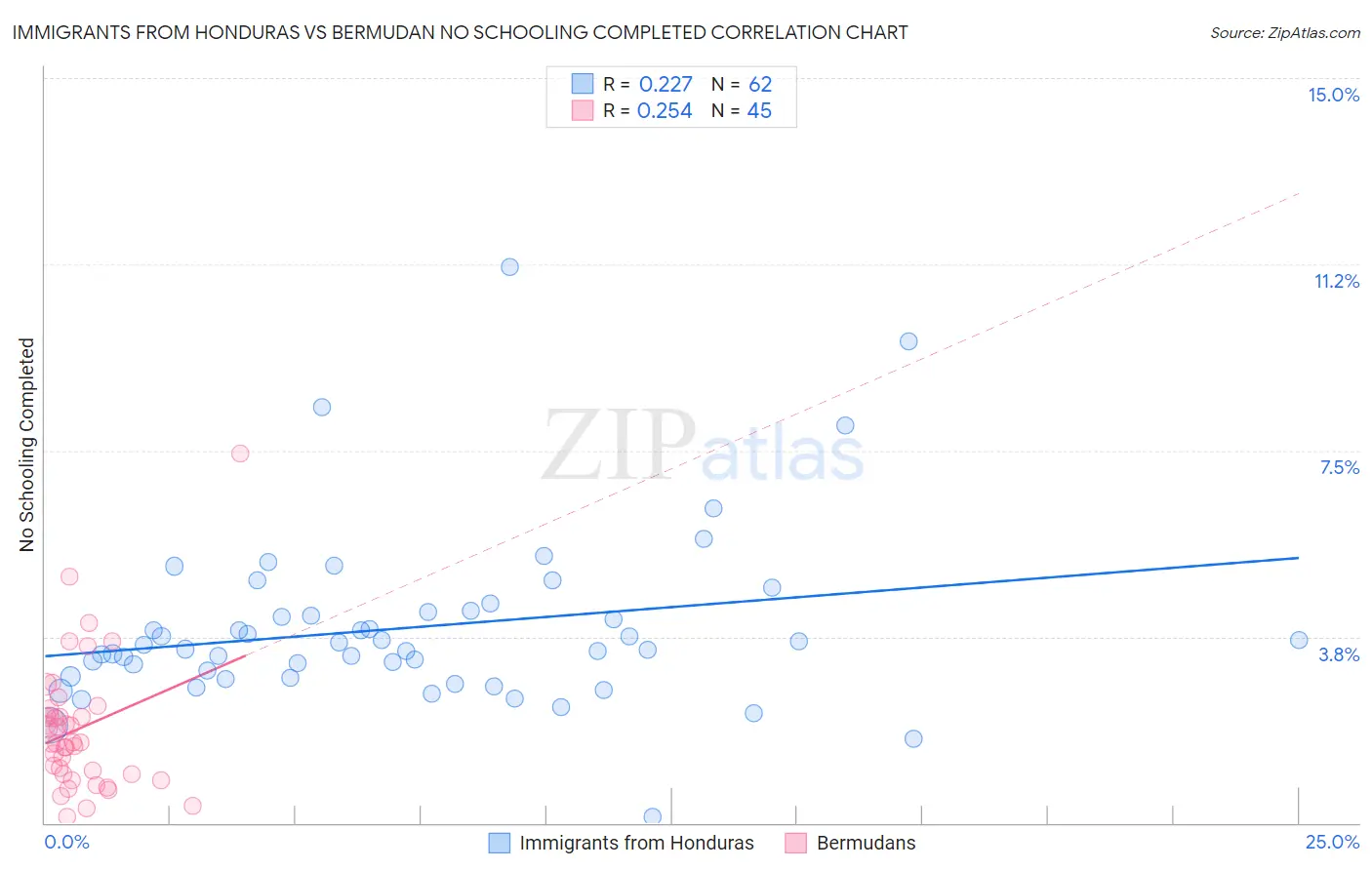 Immigrants from Honduras vs Bermudan No Schooling Completed