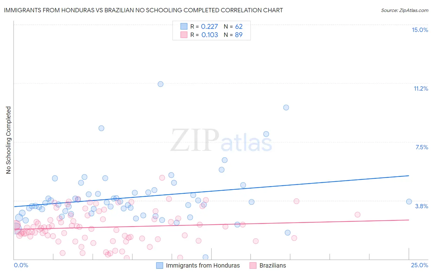 Immigrants from Honduras vs Brazilian No Schooling Completed