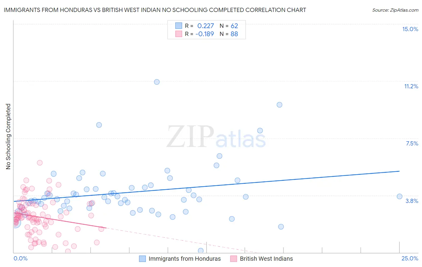 Immigrants from Honduras vs British West Indian No Schooling Completed