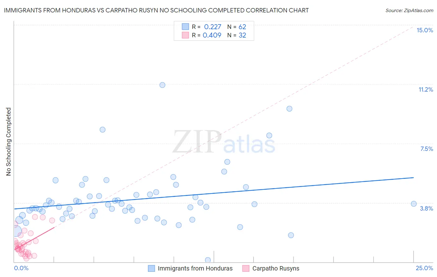 Immigrants from Honduras vs Carpatho Rusyn No Schooling Completed
