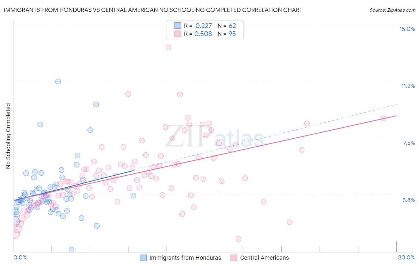 Immigrants from Honduras vs Central American No Schooling Completed