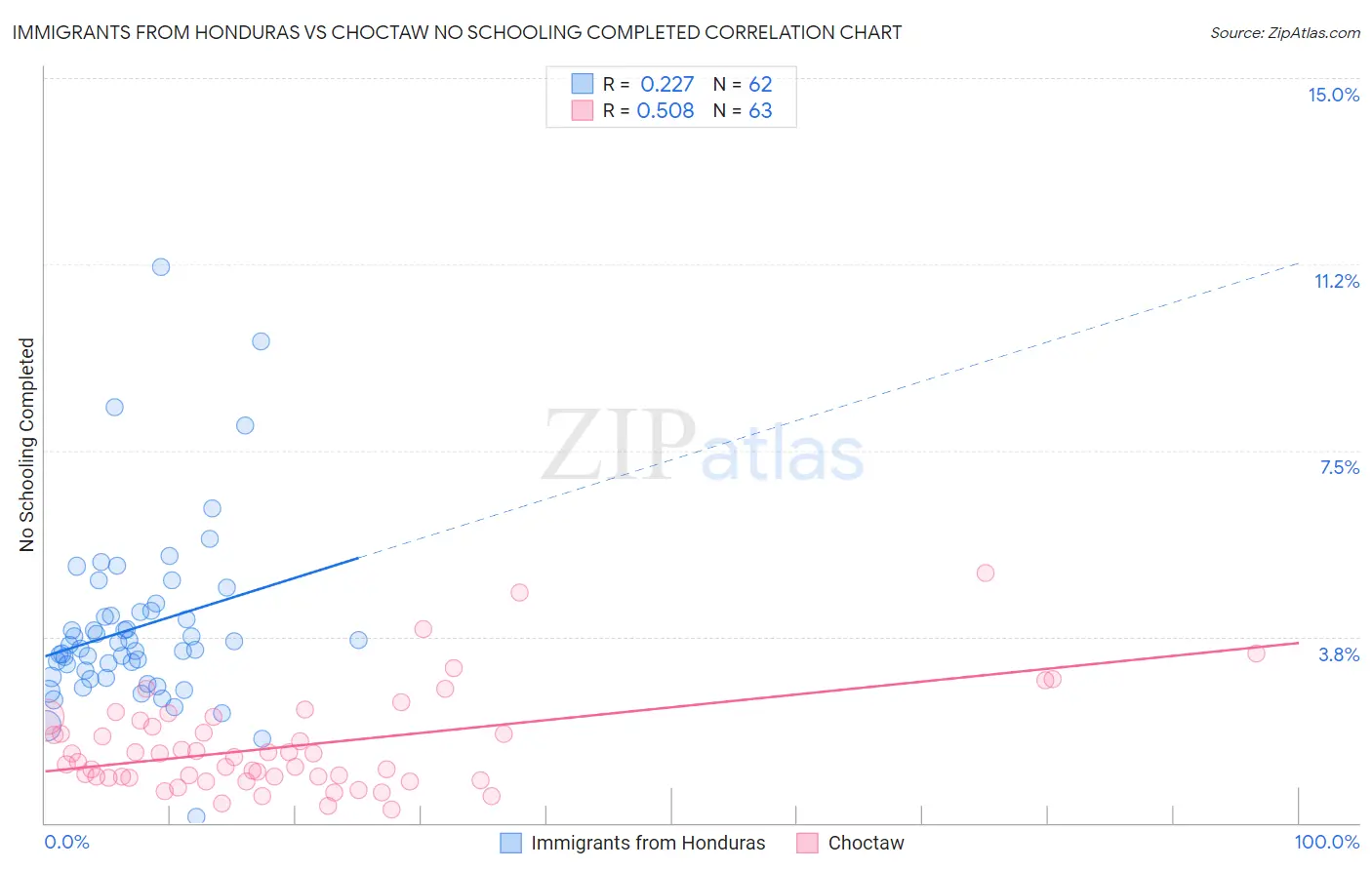 Immigrants from Honduras vs Choctaw No Schooling Completed