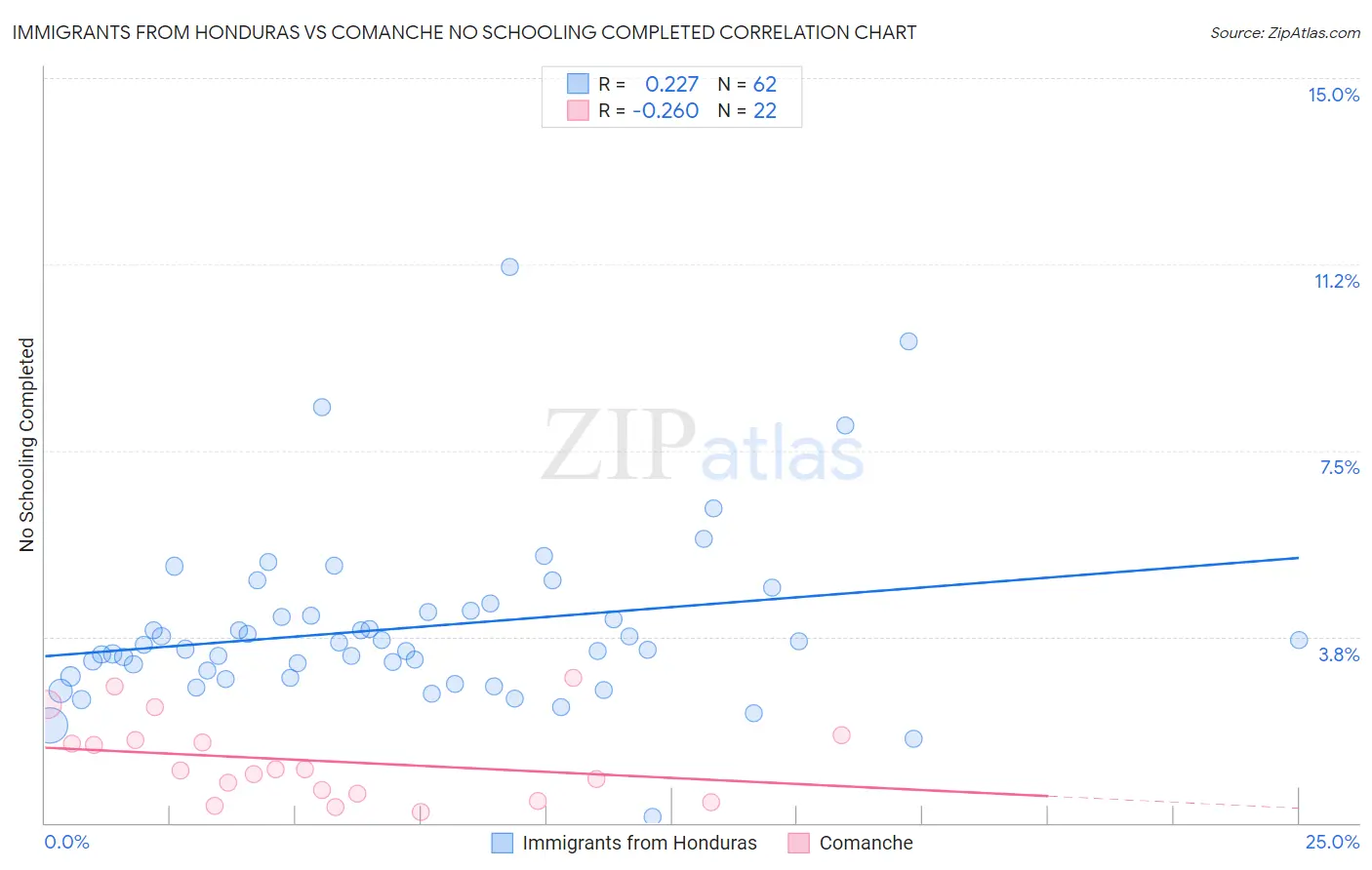 Immigrants from Honduras vs Comanche No Schooling Completed